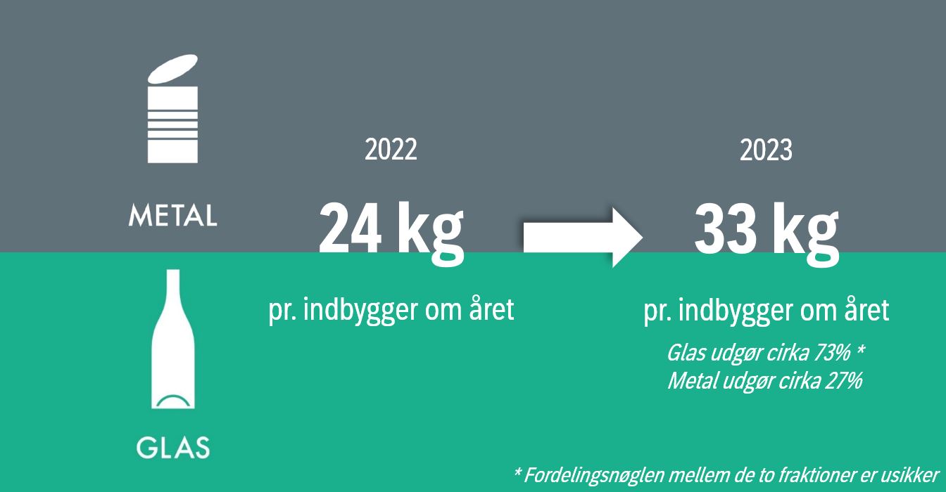 Grafisk illustration af udviklingen i indsamlingen og sortering af glas og metal